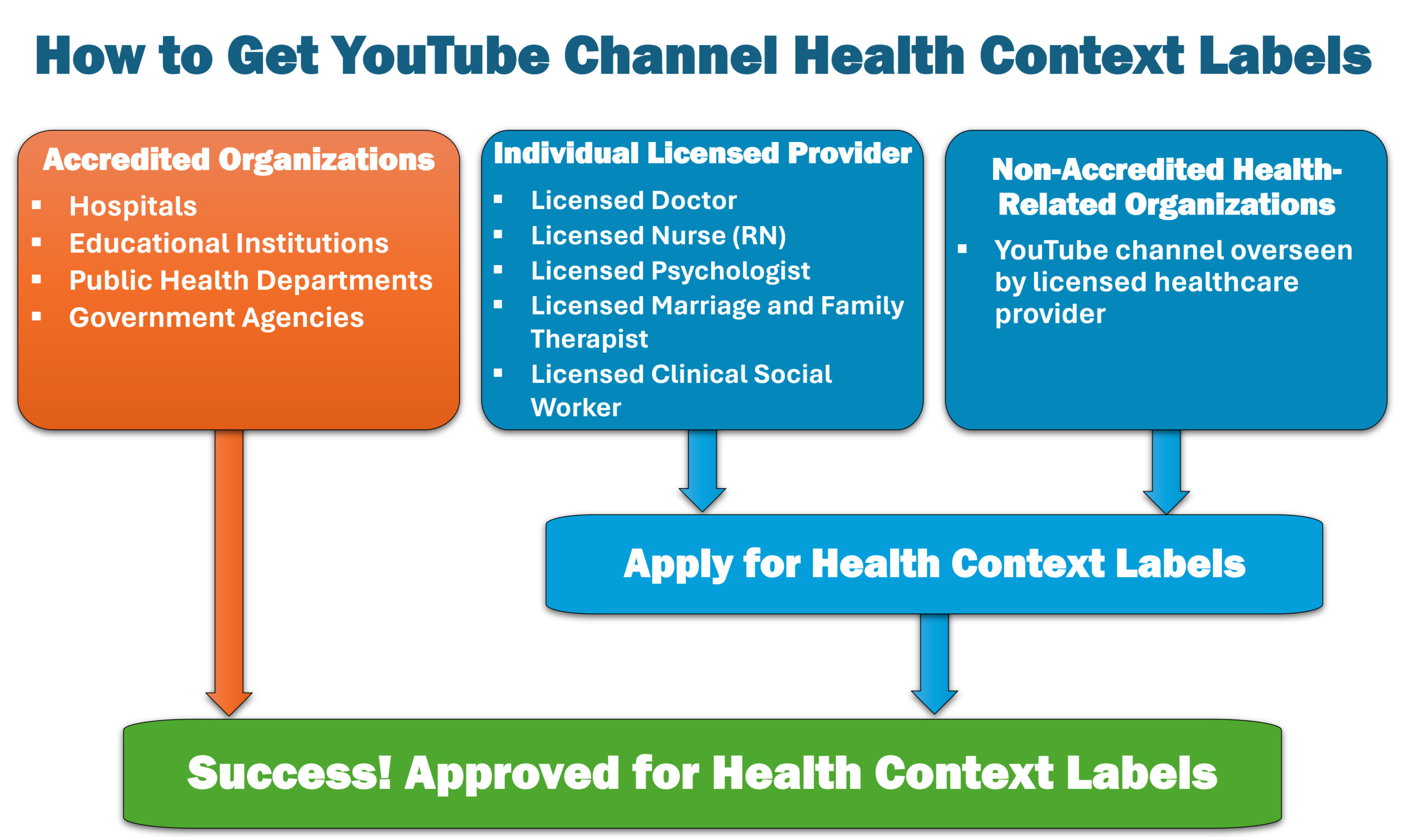 How to Get YouTube Channel Health Context Labels Flowchart