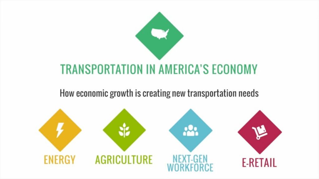 Illustrated graphic titled “Transportation in America’s Economy” showing icons for energy, agriculture, next-generation workforce, and e-retail under a heading about economic growth and transportation needs.
