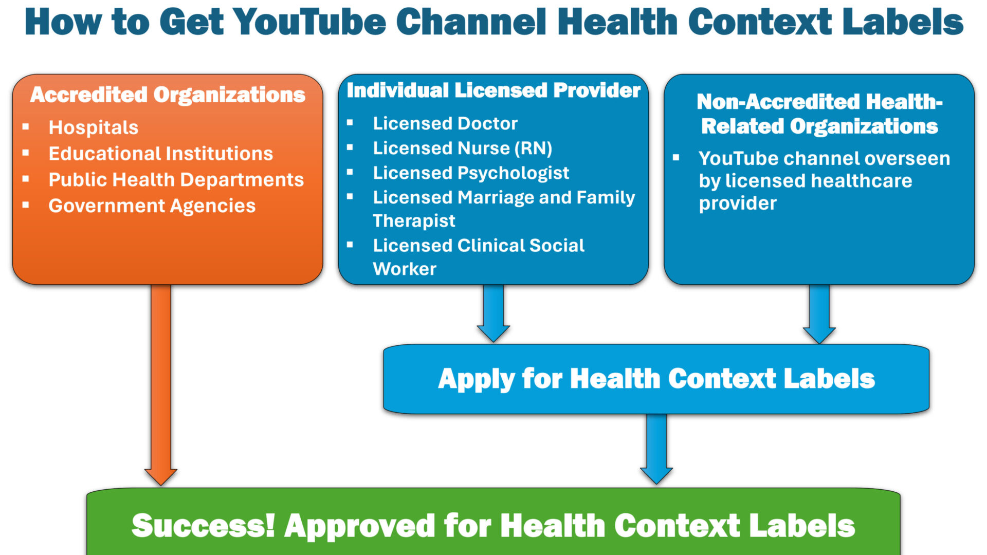 How to Get YouTube Channel Health Context Labels Flowchart