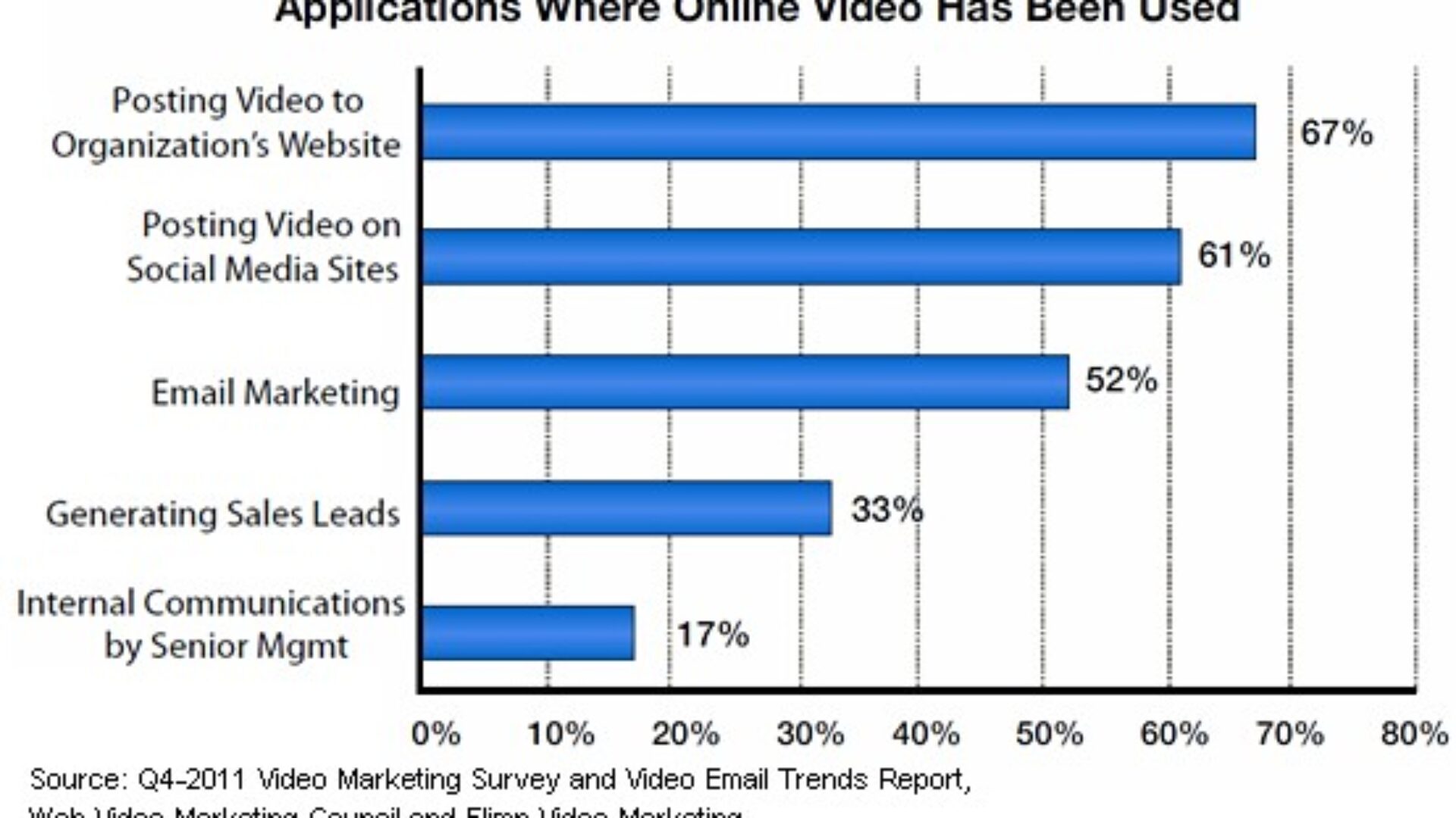 Survey of seasoned marketing executives says video is used for posting to their organization’s website (67%), posting to social media and social networking sites (61%), email marketing initiatives (52%), lead generation (33%), and internal communications (17%).