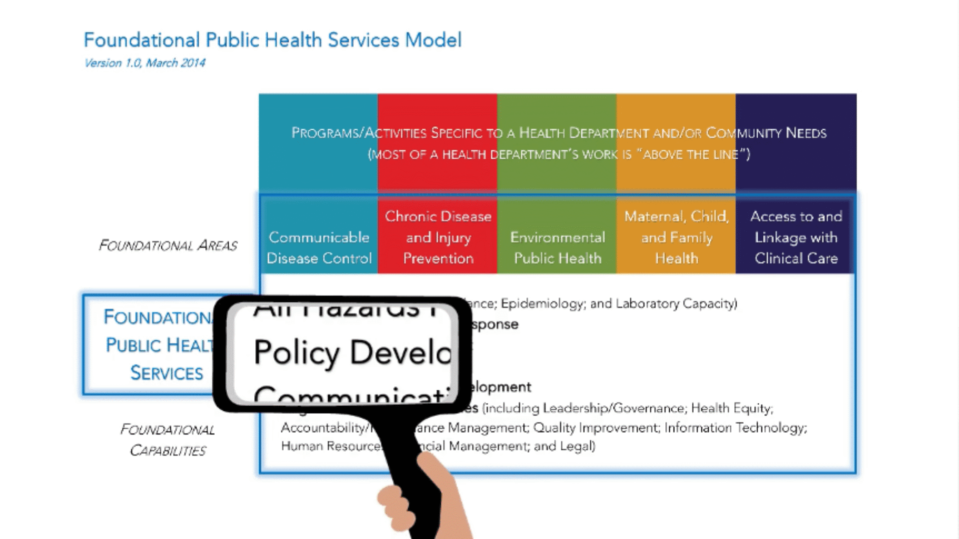 Foundational Public Health Services model diagram with policy development highlighted.
